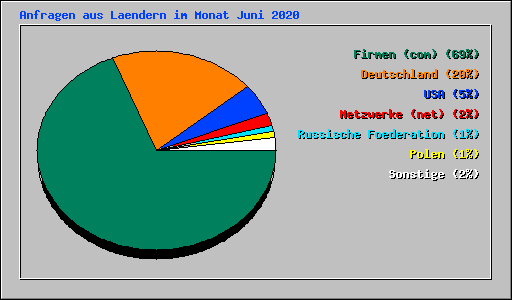Anfragen aus Laendern im Monat Juni 2020
