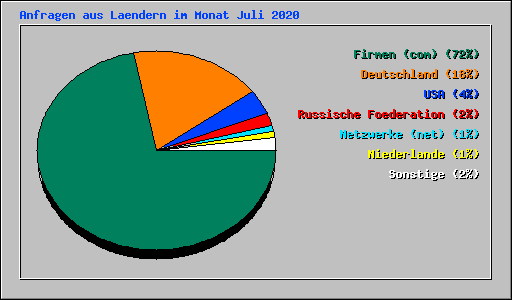Anfragen aus Laendern im Monat Juli 2020
