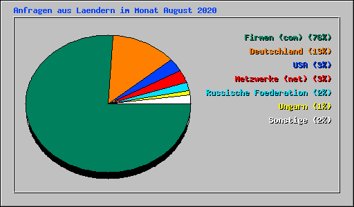 Anfragen aus Laendern im Monat August 2020