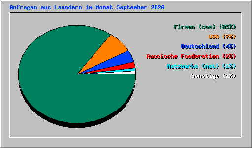 Anfragen aus Laendern im Monat September 2020