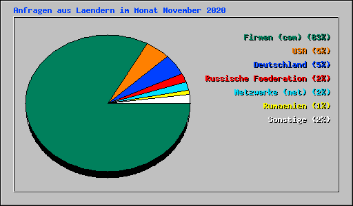 Anfragen aus Laendern im Monat November 2020