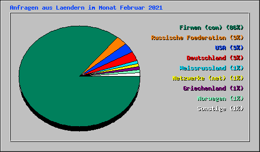 Anfragen aus Laendern im Monat Februar 2021