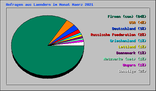 Anfragen aus Laendern im Monat Maerz 2021