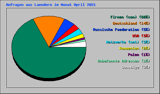 Anfragen aus Laendern im Monat April 2021