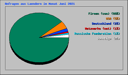 Anfragen aus Laendern im Monat Juni 2021