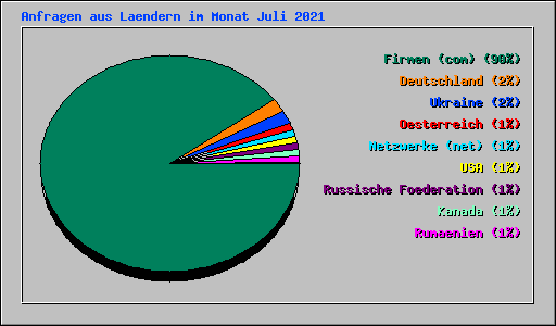 Anfragen aus Laendern im Monat Juli 2021