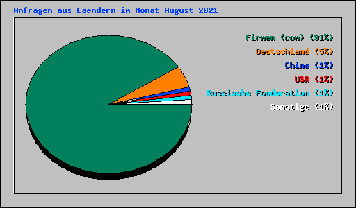 Anfragen aus Laendern im Monat August 2021