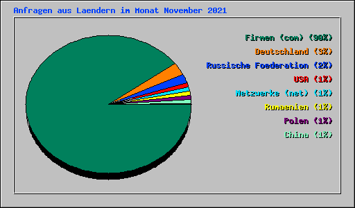 Anfragen aus Laendern im Monat November 2021