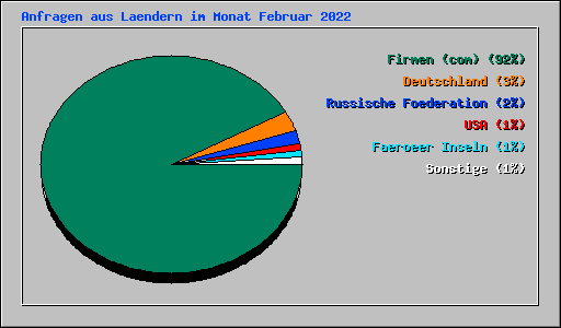 Anfragen aus Laendern im Monat Februar 2022