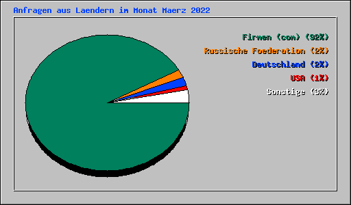 Anfragen aus Laendern im Monat Maerz 2022