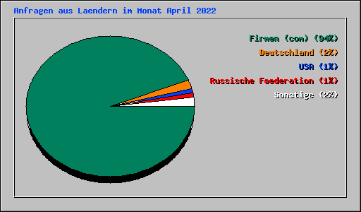 Anfragen aus Laendern im Monat April 2022