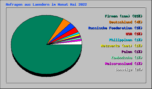 Anfragen aus Laendern im Monat Mai 2022