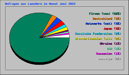 Anfragen aus Laendern im Monat Juni 2022
