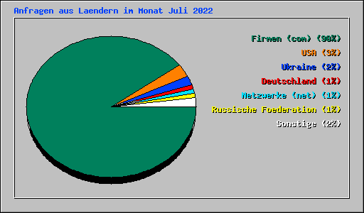 Anfragen aus Laendern im Monat Juli 2022