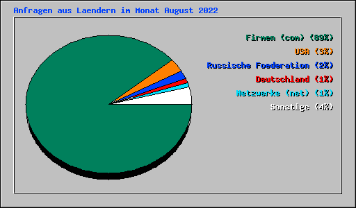 Anfragen aus Laendern im Monat August 2022