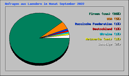 Anfragen aus Laendern im Monat September 2022