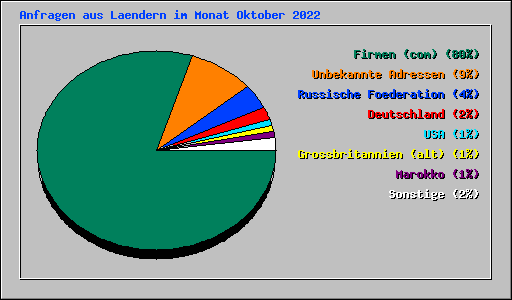 Anfragen aus Laendern im Monat Oktober 2022