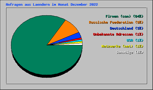 Anfragen aus Laendern im Monat Dezember 2022