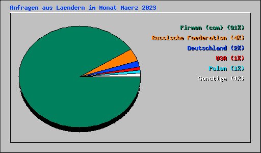 Anfragen aus Laendern im Monat Maerz 2023