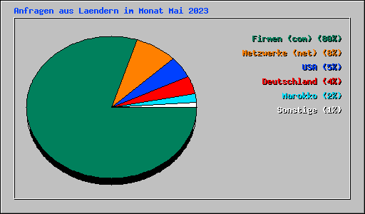 Anfragen aus Laendern im Monat Mai 2023