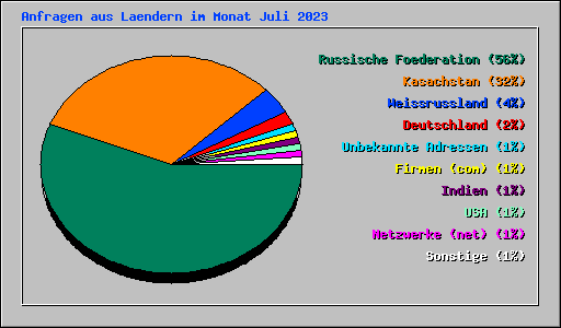 Anfragen aus Laendern im Monat Juli 2023