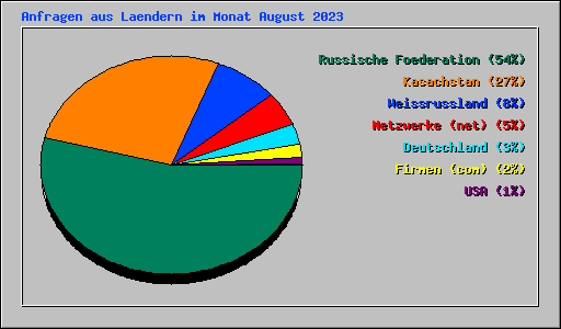 Anfragen aus Laendern im Monat August 2023