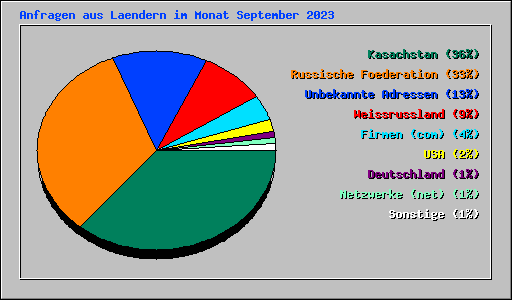 Anfragen aus Laendern im Monat September 2023