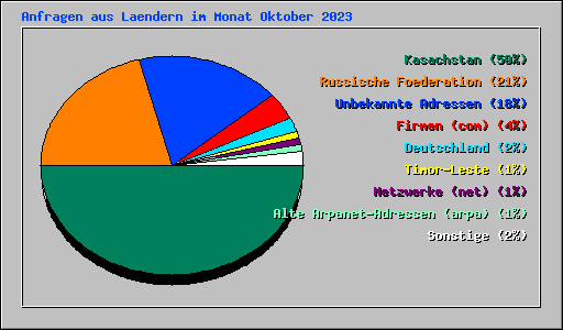 Anfragen aus Laendern im Monat Oktober 2023
