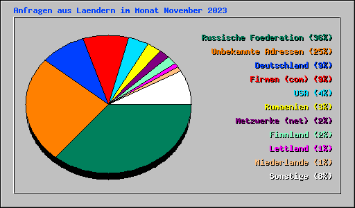 Anfragen aus Laendern im Monat November 2023