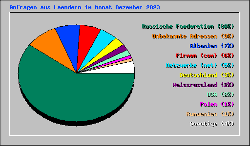 Anfragen aus Laendern im Monat Dezember 2023