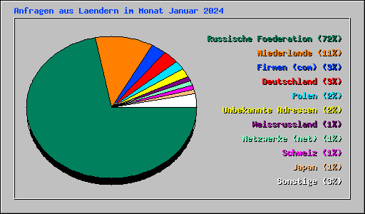 Anfragen aus Laendern im Monat Januar 2024