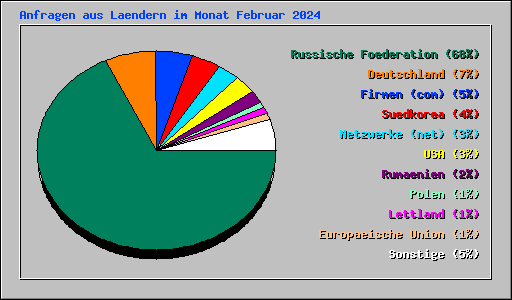 Anfragen aus Laendern im Monat Februar 2024
