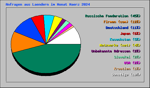 Anfragen aus Laendern im Monat Maerz 2024
