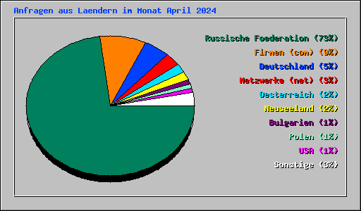 Anfragen aus Laendern im Monat April 2024