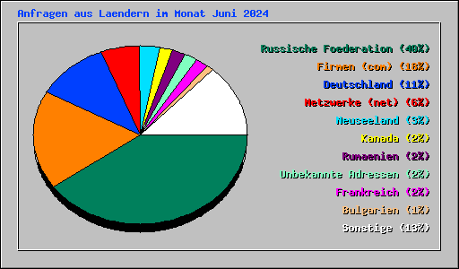Anfragen aus Laendern im Monat Juni 2024