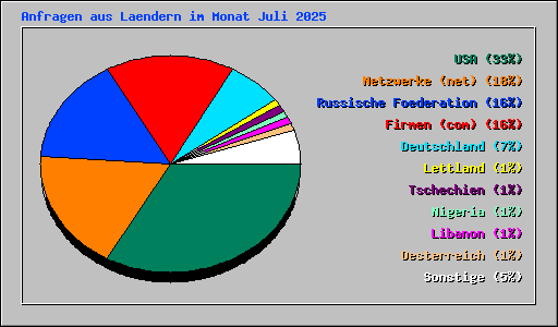 Anfragen aus Laendern im Monat Juli 2025