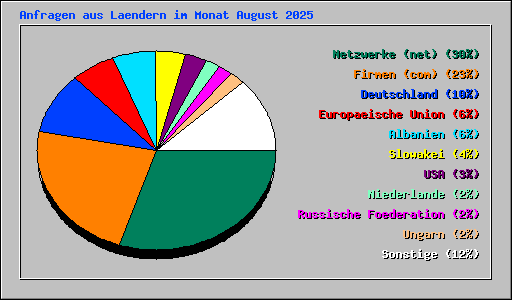 Anfragen aus Laendern im Monat August 2025