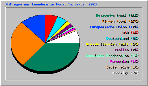 Anfragen aus Laendern im Monat September 2025