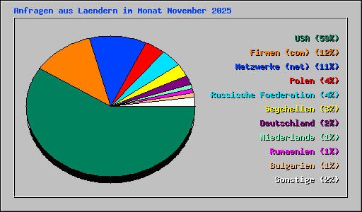 Anfragen aus Laendern im Monat November 2025
