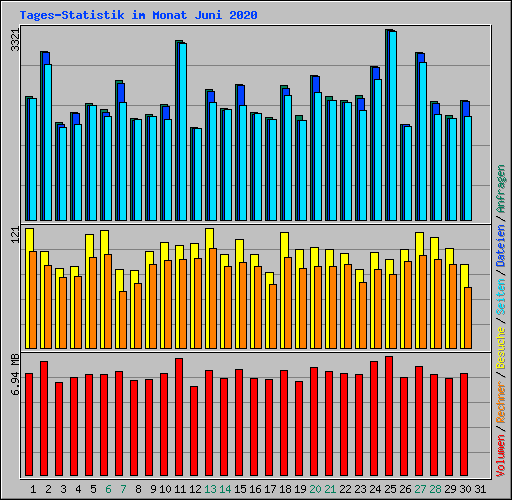 Tages-Statistik im Monat Juni 2020