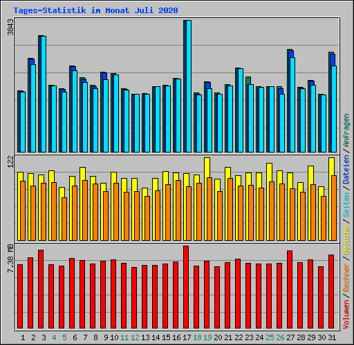 Tages-Statistik im Monat Juli 2020