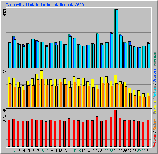 Tages-Statistik im Monat August 2020