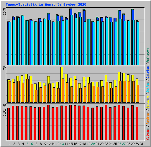 Tages-Statistik im Monat September 2020