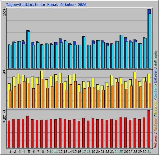 Tages-Statistik im Monat Oktober 2020