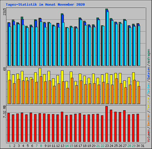 Tages-Statistik im Monat November 2020