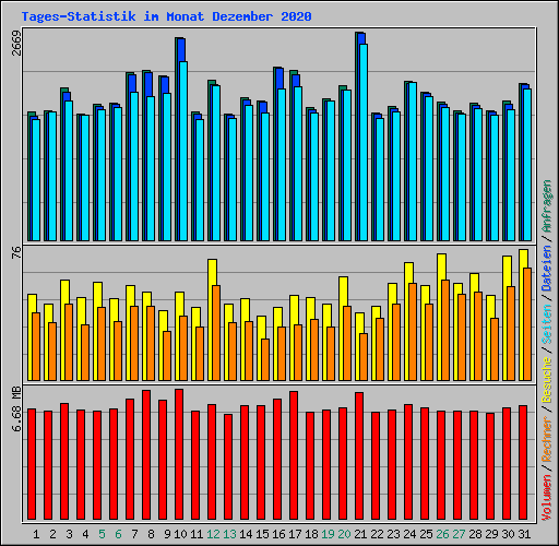 Tages-Statistik im Monat Dezember 2020