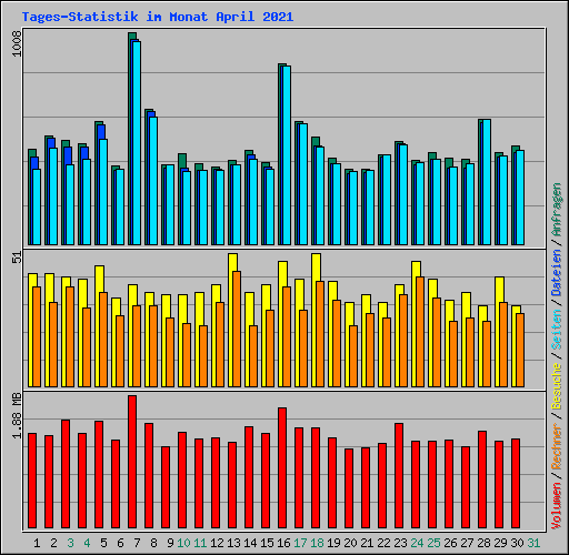 Tages-Statistik im Monat April 2021