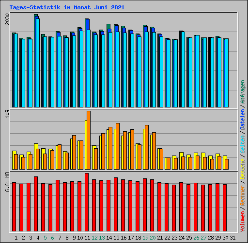 Tages-Statistik im Monat Juni 2021