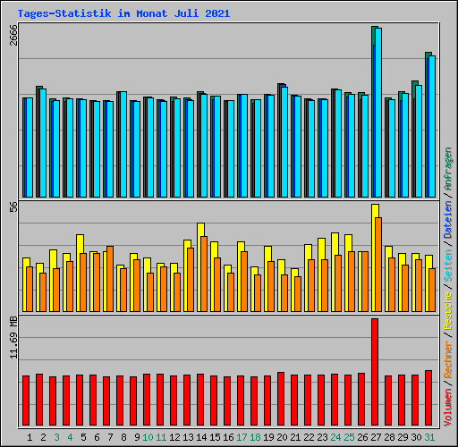 Tages-Statistik im Monat Juli 2021