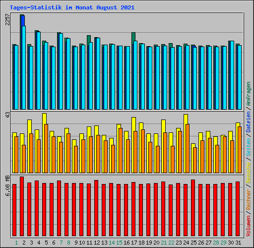 Tages-Statistik im Monat August 2021